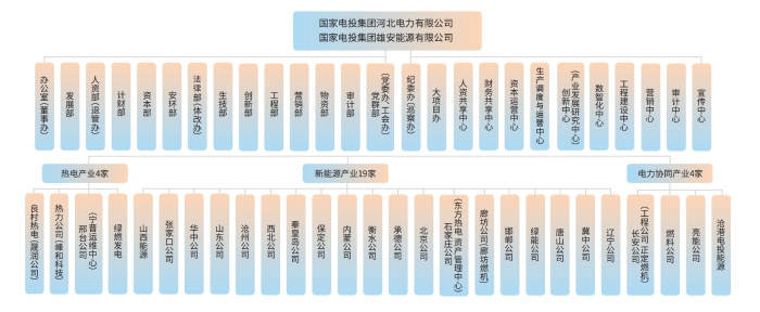 最新組織機構